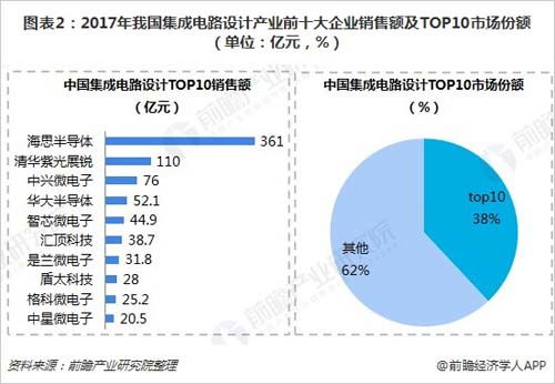 破局與曙光 2018年中國(guó)芯片在集成電路設(shè)計(jì)領(lǐng)域的重要突破與國(guó)產(chǎn)化征程